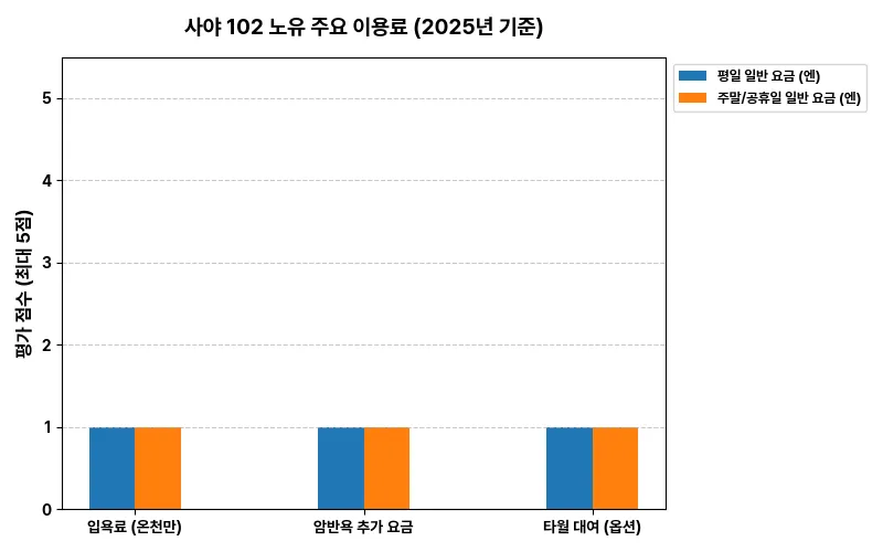 사야 102 노유 주요 이용료 (2025년 기준) 비교 차트