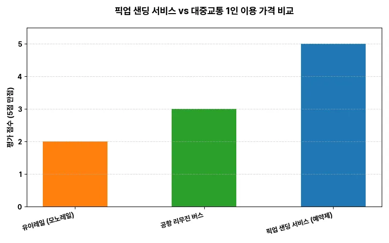 데이터 시각화 차트