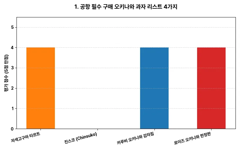 데이터 시각화 차트