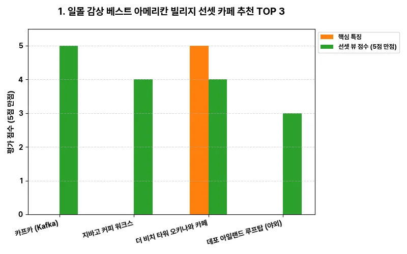 데이터 시각화 차트