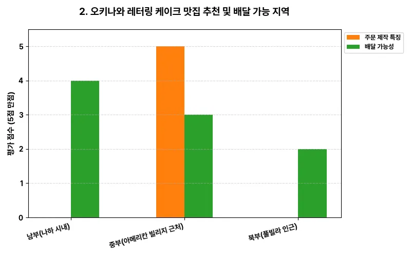 데이터 시각화 차트