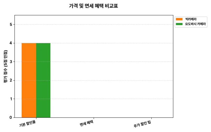 데이터 시각화 차트