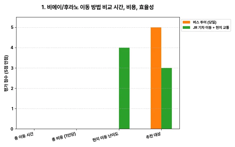 데이터 시각화 차트