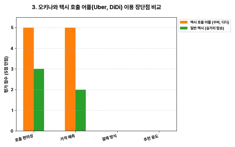 데이터 시각화 차트