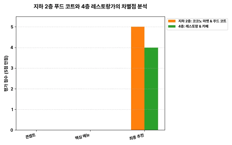 데이터 시각화 차트