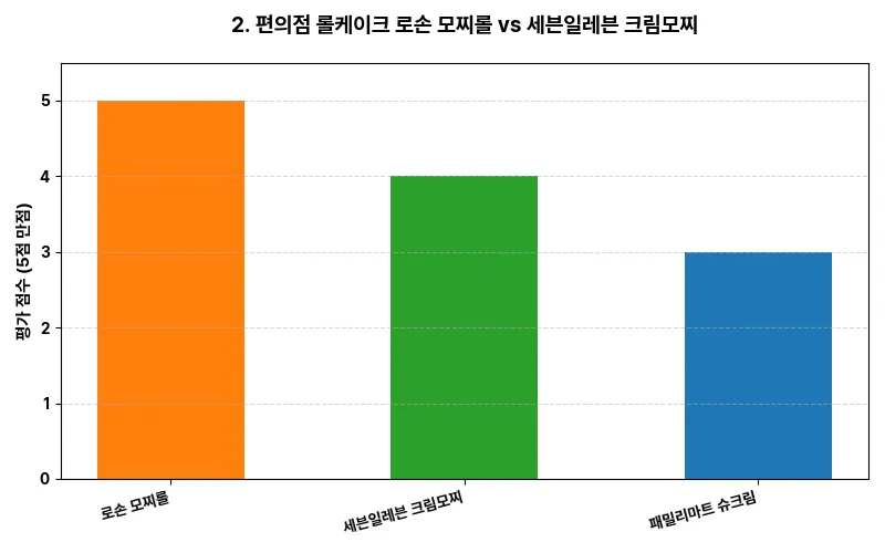 데이터 시각화 차트