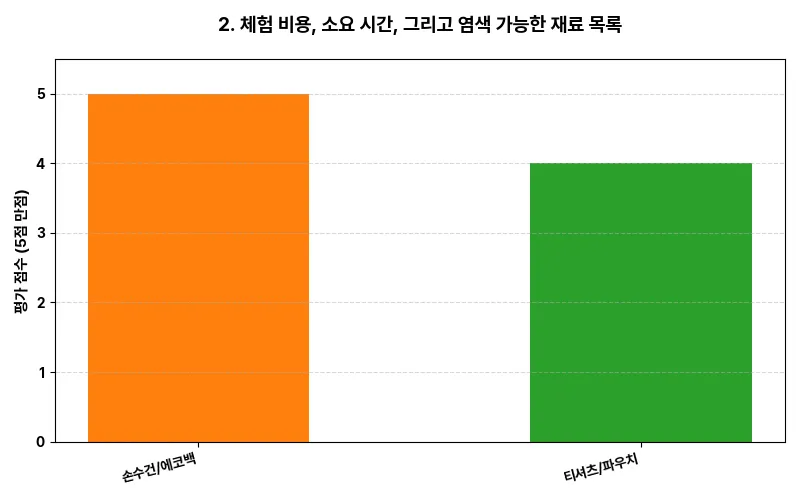 데이터 시각화 차트