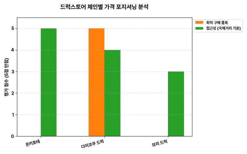 데이터 시각화 차트