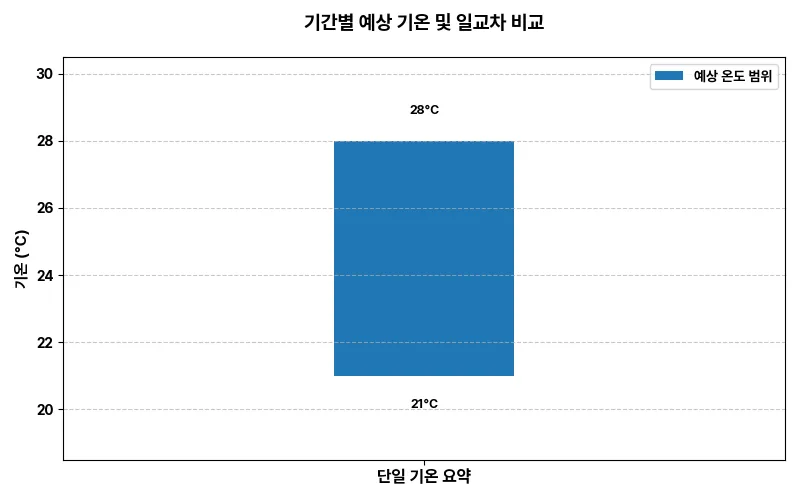 기간별 예상 기온 통합 차트