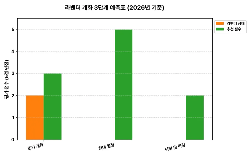 데이터 시각화 차트