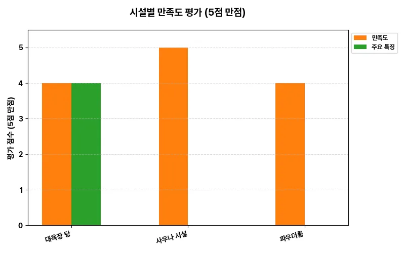 데이터 시각화 차트