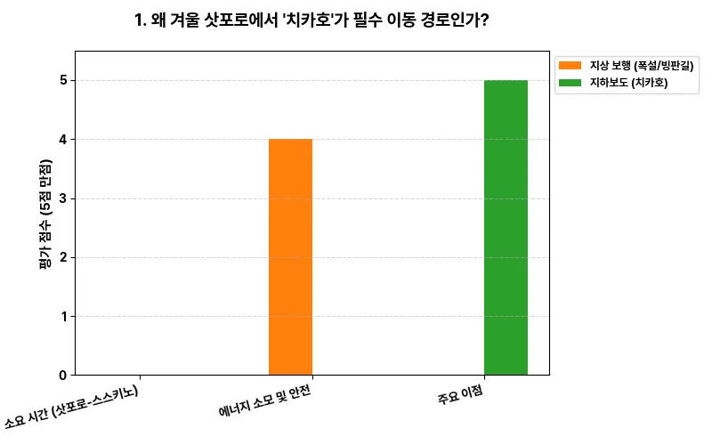 1. 왜 겨울 삿포로에서 '치카호'가 필수 이동 경로인가? 비교 차트