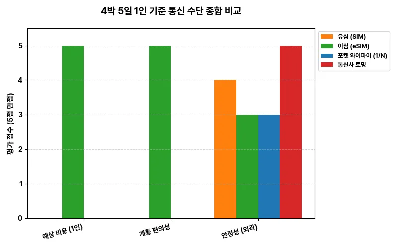 4박 5일 1인 기준 통신 수단 종합 비교 비교 차트