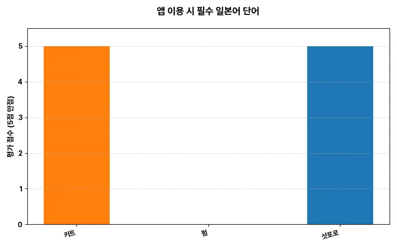 데이터 시각화 차트