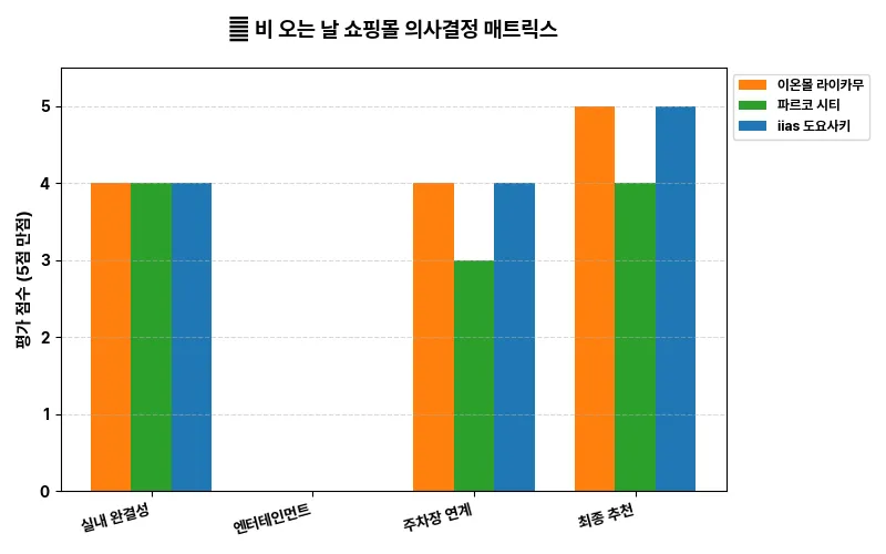 데이터 시각화 차트
