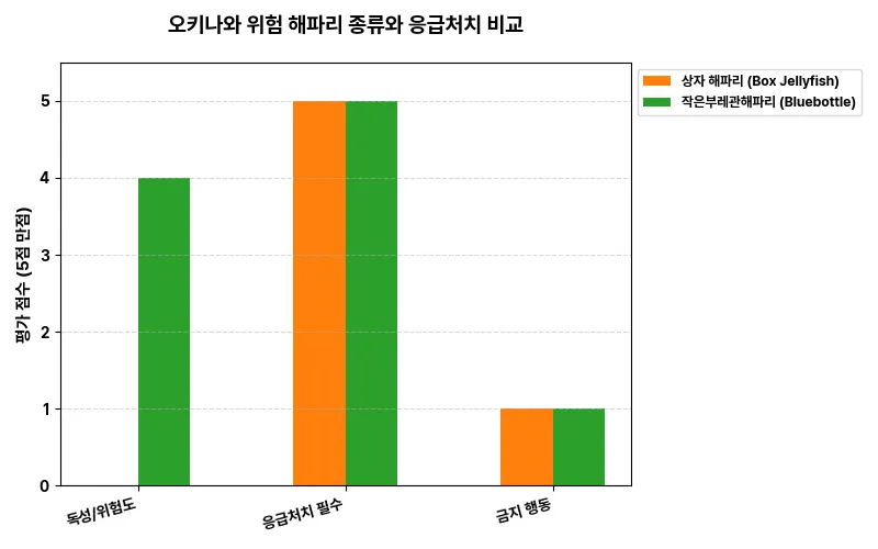 데이터 시각화 차트