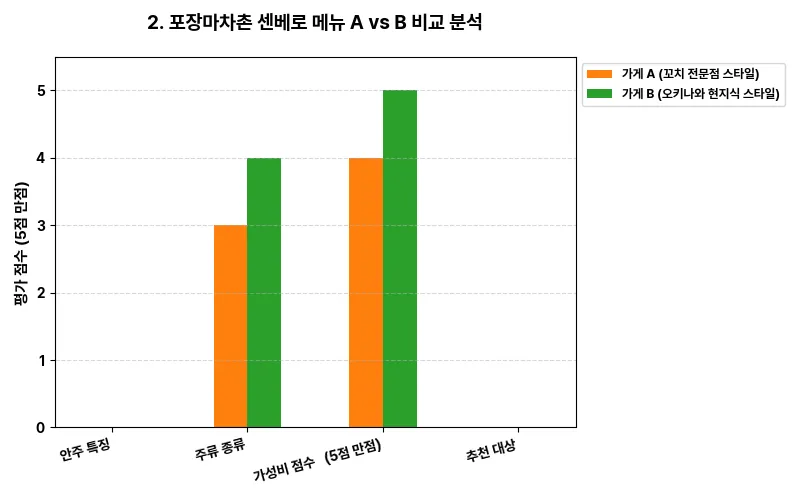 데이터 시각화 차트