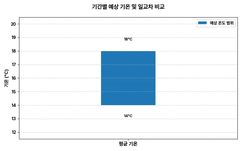 기간별 예상 기온 통합 차트
