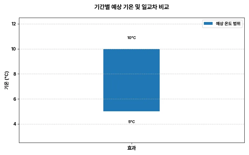 기간별 예상 기온 통합 차트