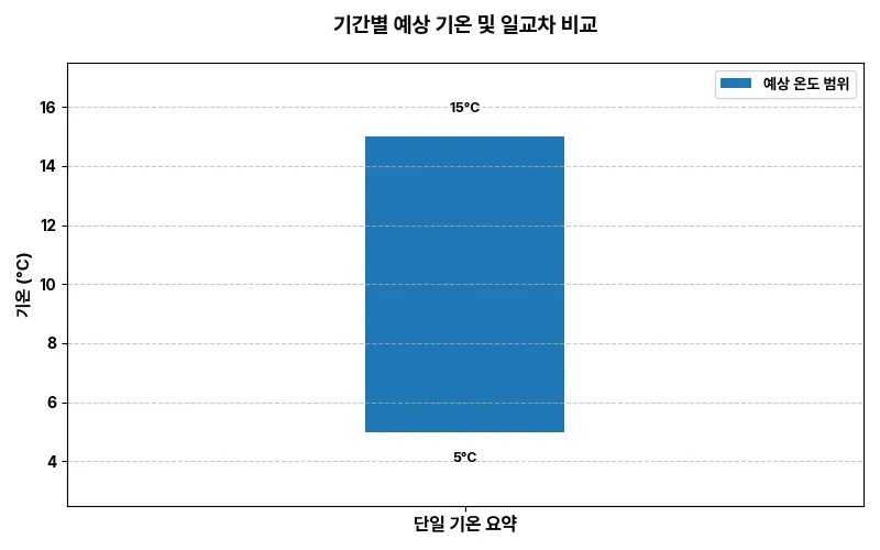 기간별 예상 기온 통합 차트