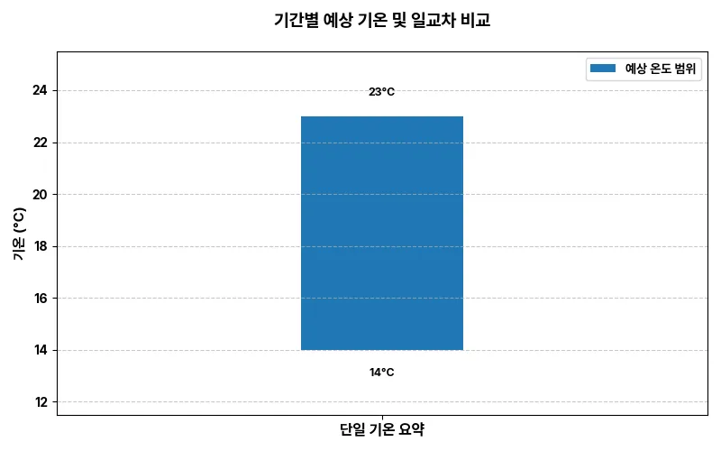 기간별 예상 기온 통합 차트
