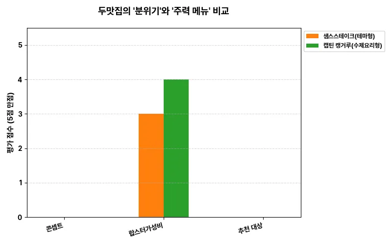 데이터 시각화 차트