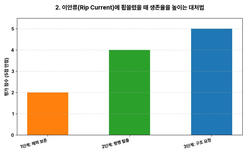 데이터 시각화 차트