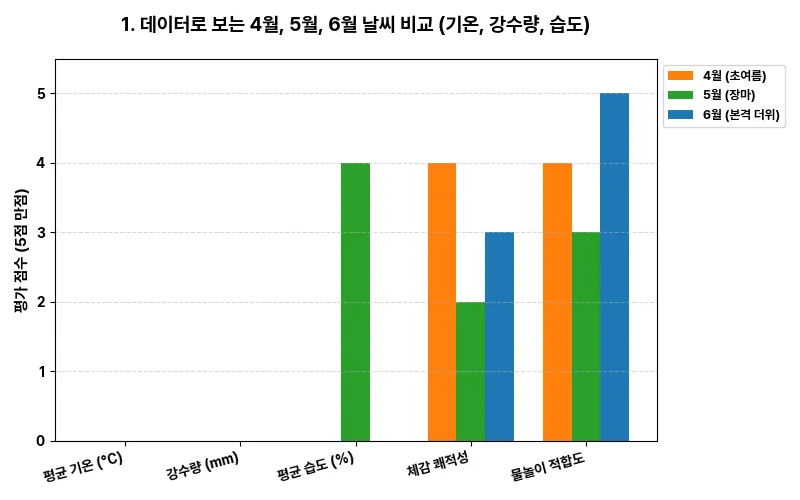 데이터 시각화 차트