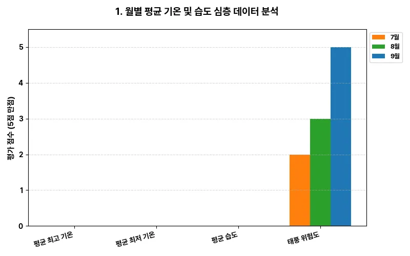 데이터 시각화 차트