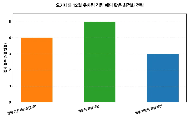 데이터 시각화 차트