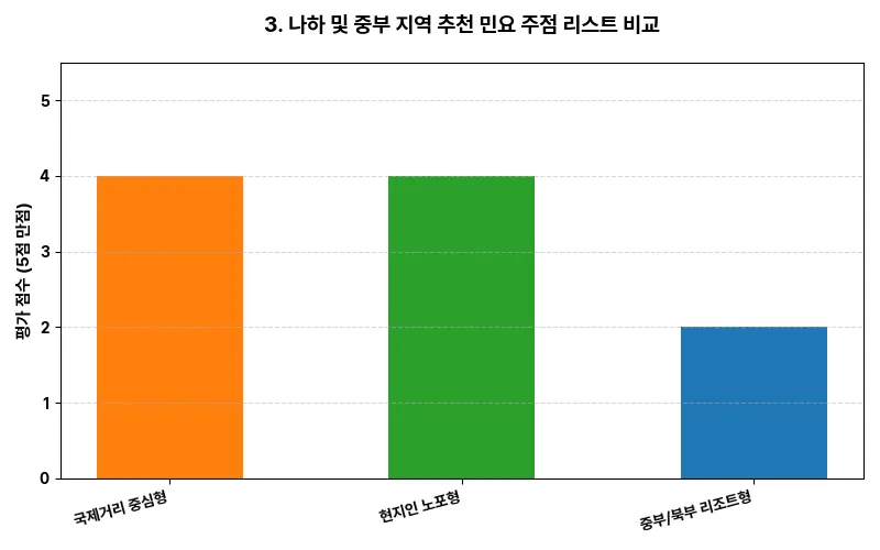 데이터 시각화 차트