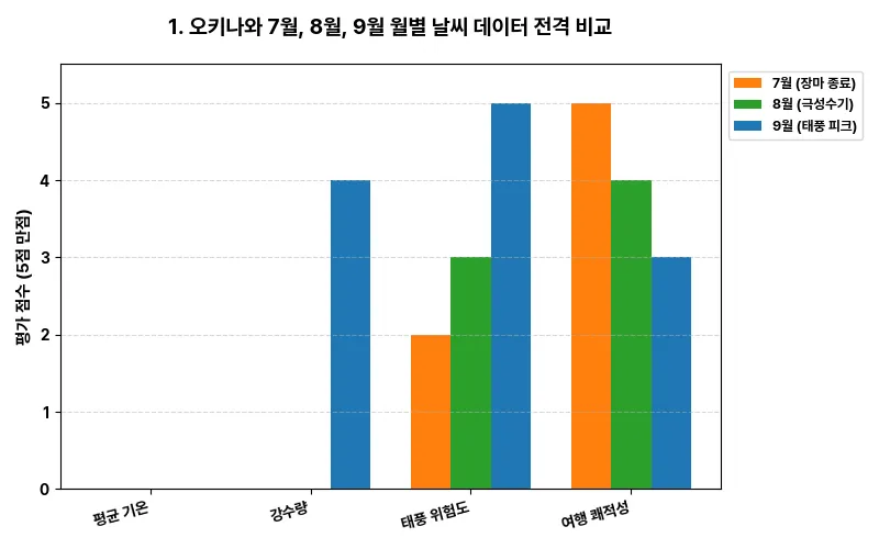 데이터 시각화 차트