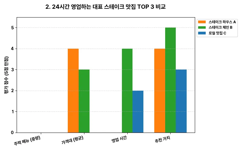 데이터 시각화 차트