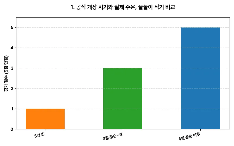데이터 시각화 차트