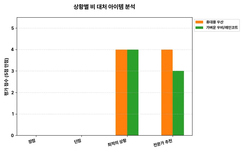 데이터 시각화 차트