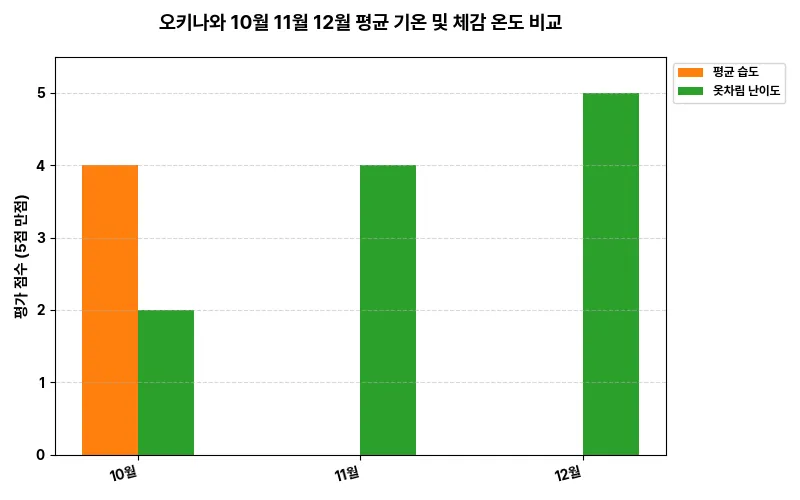 데이터 시각화 차트