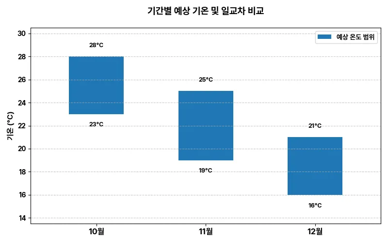 기간별 예상 기온 통합 차트