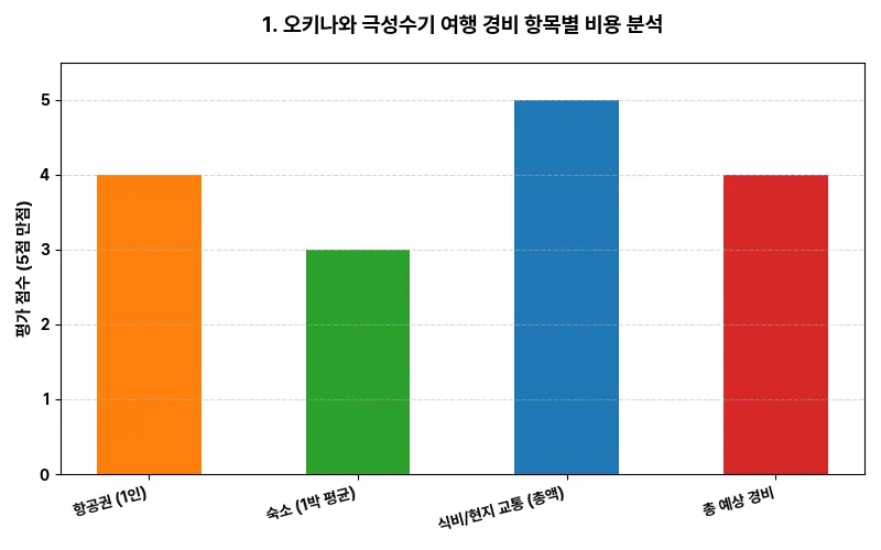 데이터 시각화 차트