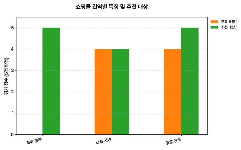 데이터 시각화 차트
