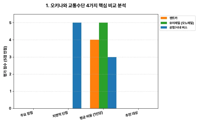 데이터 시각화 차트