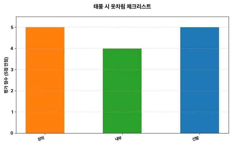 데이터 시각화 차트