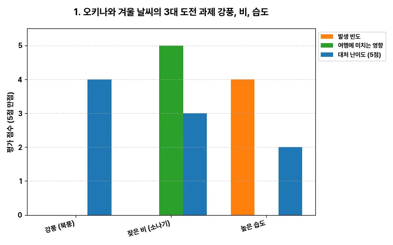 데이터 시각화 차트