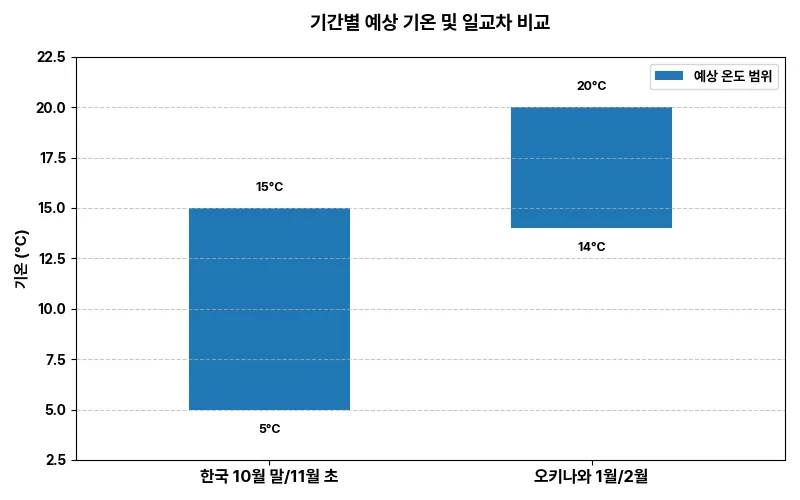 기간별 예상 기온 통합 차트