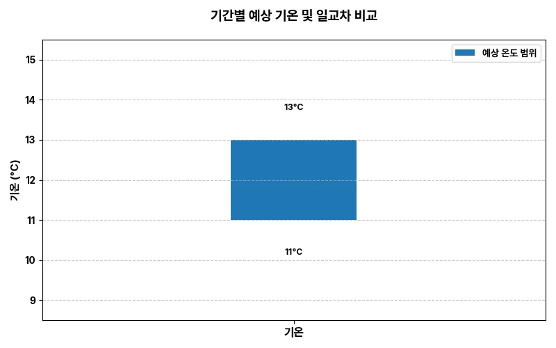 기간별 예상 기온 통합 차트