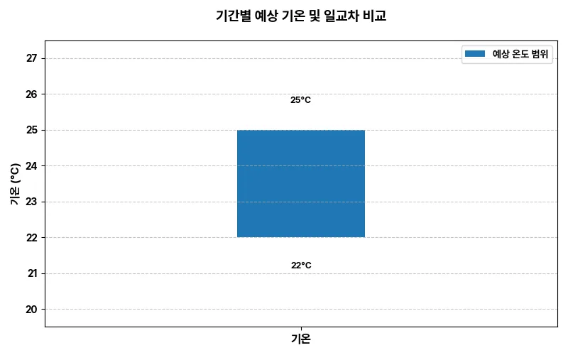 기간별 예상 기온 통합 차트
