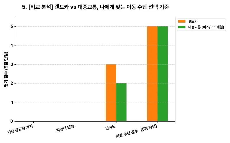 데이터 시각화 차트