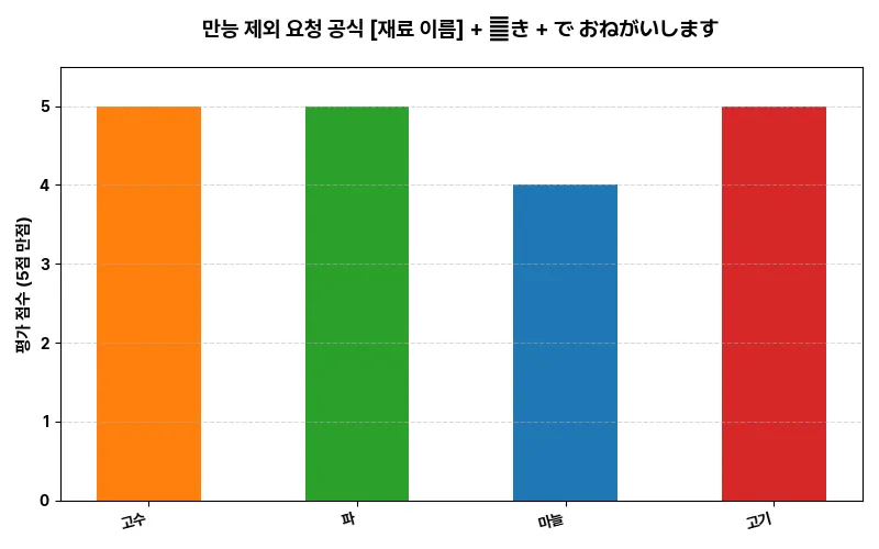 데이터 시각화 차트