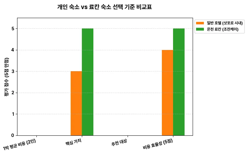 개인 숙소 vs 료칸 숙소 선택 기준 비교표 비교 차트