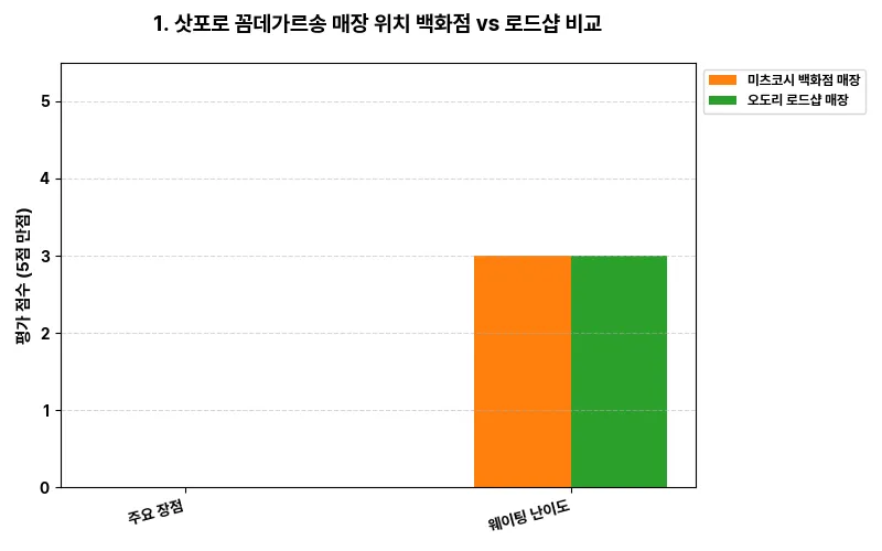데이터 시각화 차트