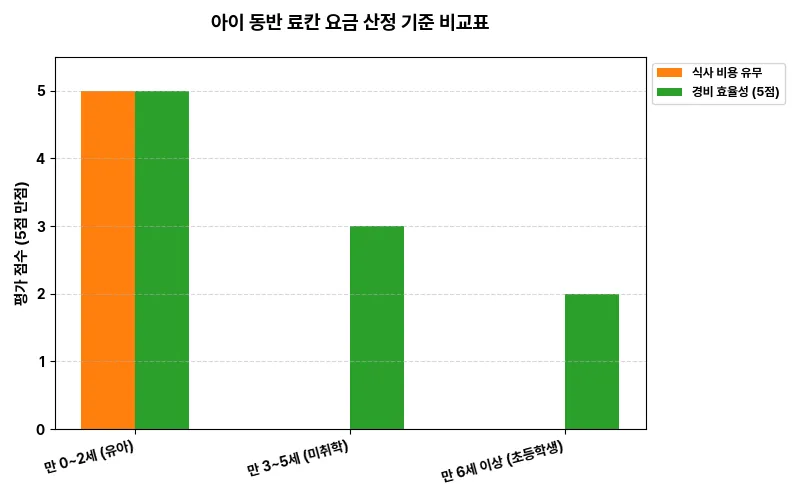 아이 동반 료칸 요금 산정 기준 비교표 비교 차트